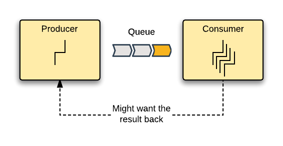 Concurrency